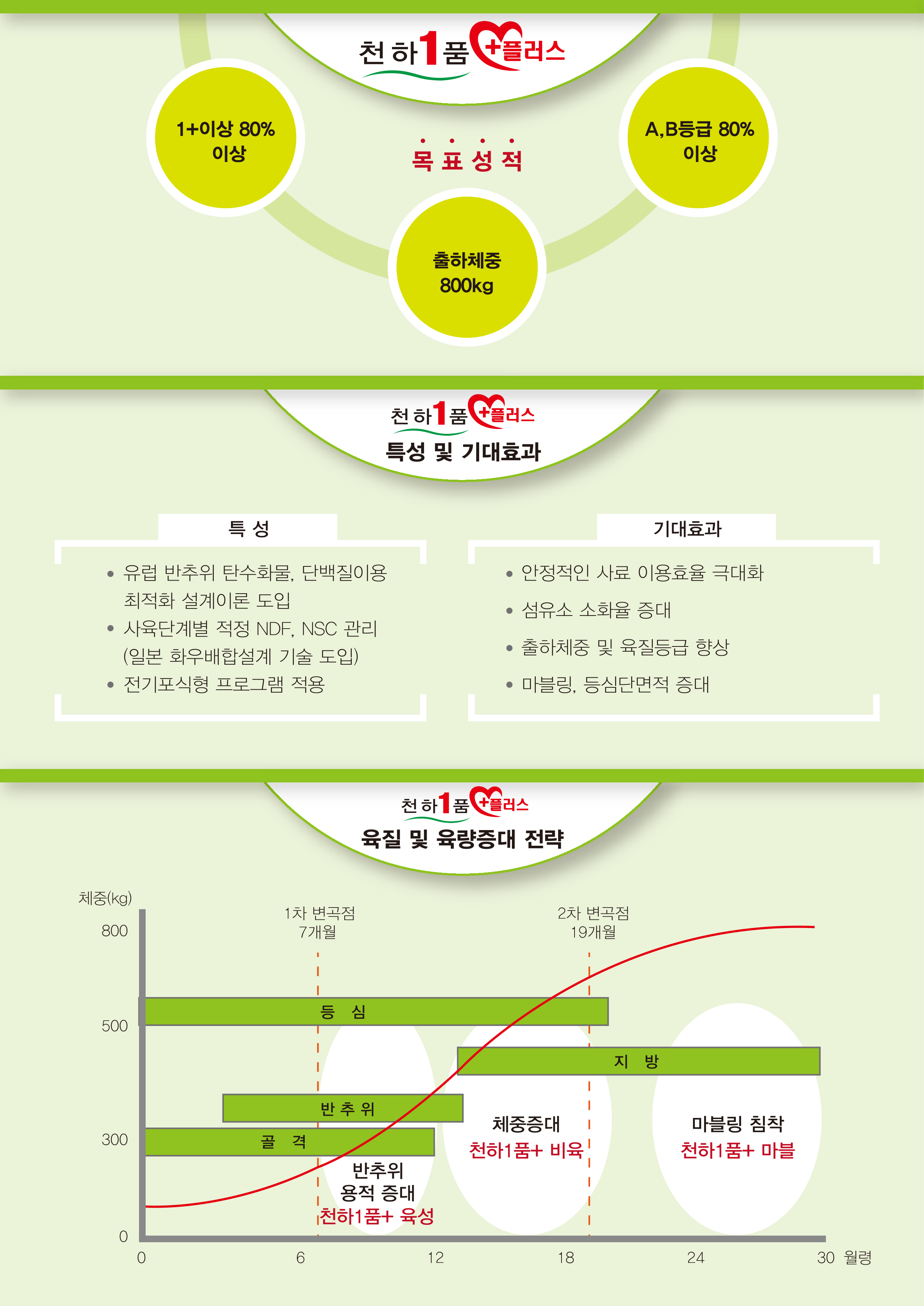 천하1품 플러스 배합사료 시리즈