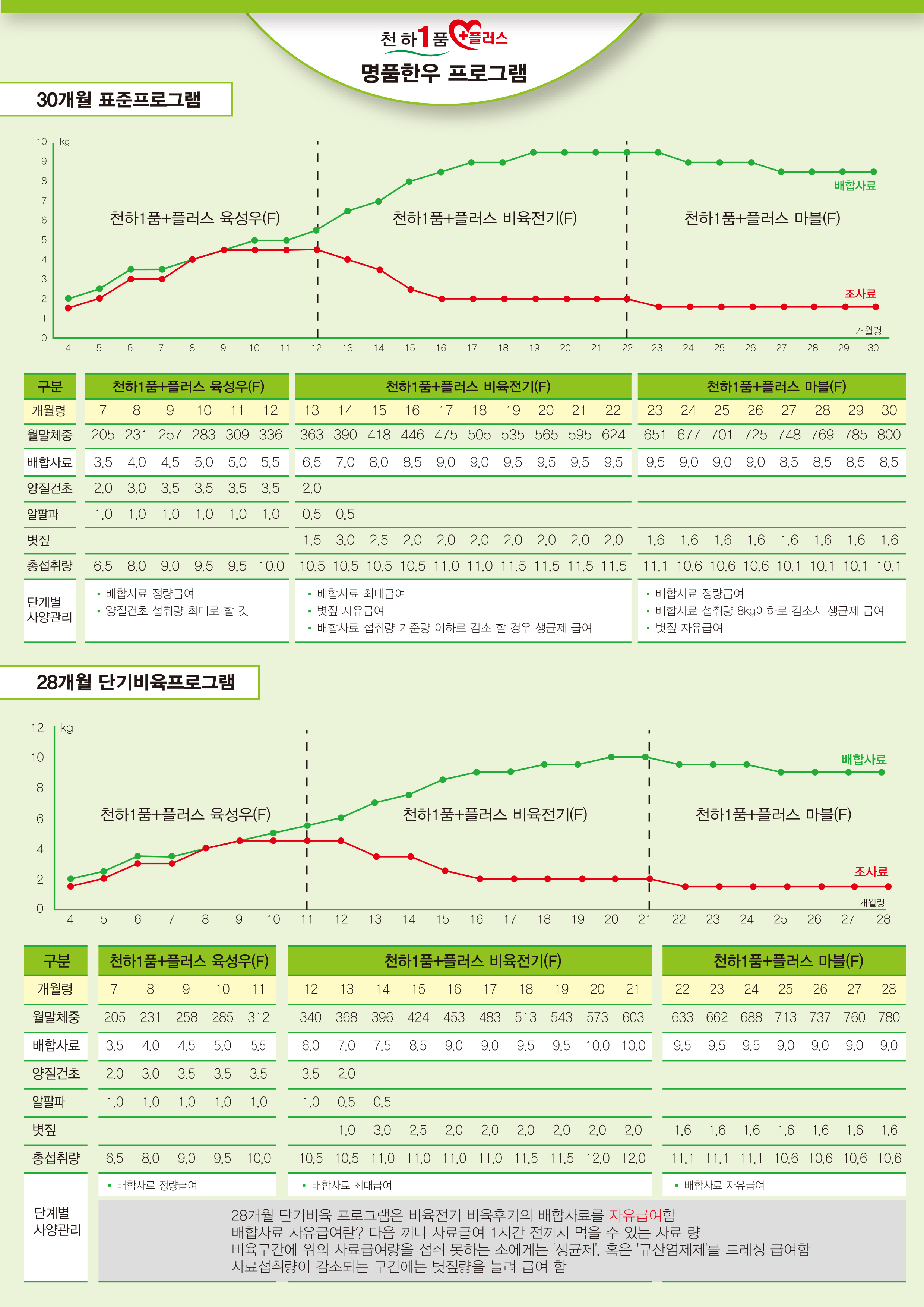 천하1품 플러스 배합사료 시리즈