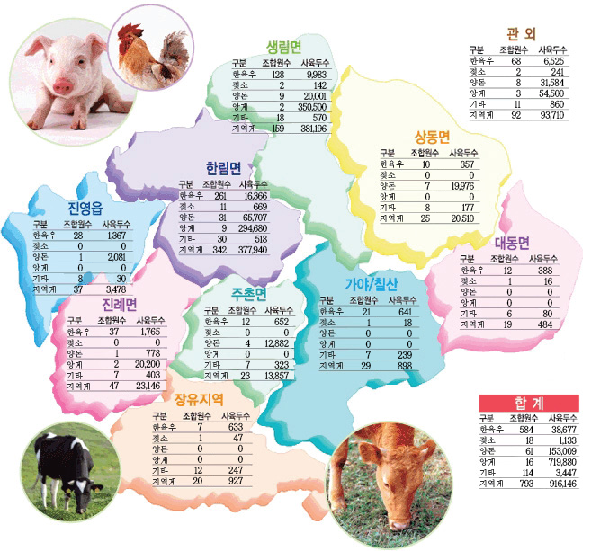 2025년 12월 기준 조합원 현황